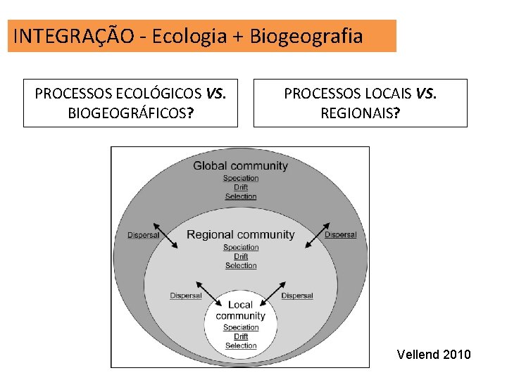 INTEGRAÇÃO - Ecologia + Biogeografia PROCESSOS ECOLÓGICOS VS. BIOGEOGRÁFICOS? PROCESSOS LOCAIS VS. REGIONAIS? Vellend