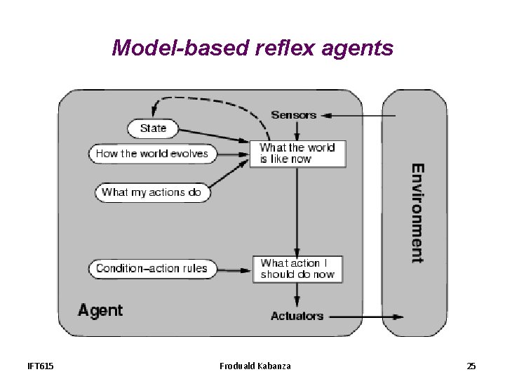 Model-based reflex agents IFT 615 Froduald Kabanza 25 