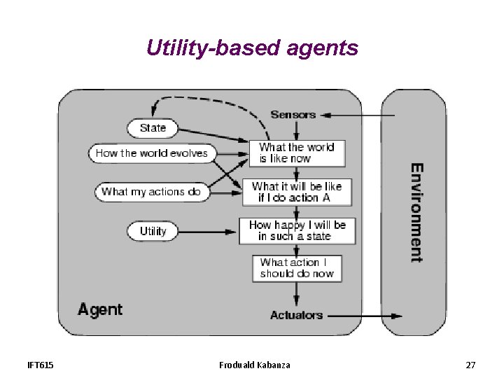 Utility-based agents IFT 615 Froduald Kabanza 27 