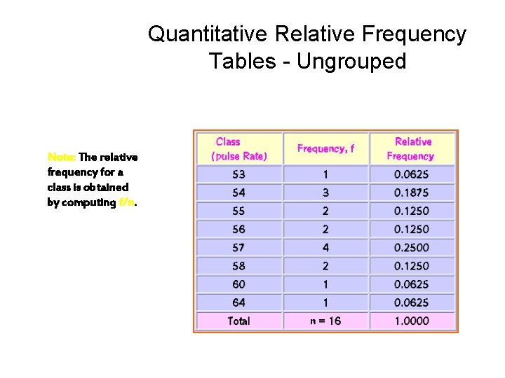Quantitative Relative Frequency Tables - Ungrouped Note: The relative frequency for a class is Quantitative Relative Frequency Tables - Ungrouped Note: The relative frequency for a class is