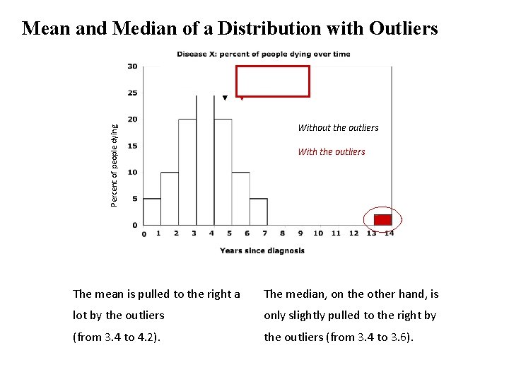 Percent of people dying Mean and Median of a Distribution with Outliers Without the Percent of people dying Mean and Median of a Distribution with Outliers Without the