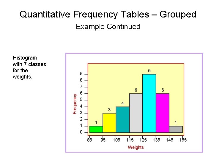 Quantitative Frequency Tables – Grouped Example Continued Histogram with 7 classes for the weights. Quantitative Frequency Tables – Grouped Example Continued Histogram with 7 classes for the weights.