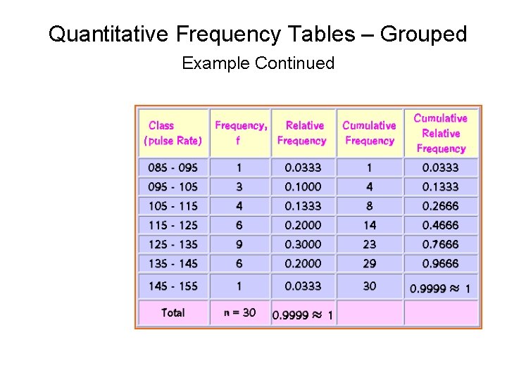 Quantitative Frequency Tables – Grouped Example Continued Quantitative Frequency Tables – Grouped Example Continued