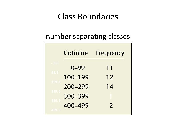 Class Boundaries number separating classes - 0. 5 99. 5 199. 5 299. 5 Class Boundaries number separating classes - 0. 5 99. 5 199. 5 299. 5