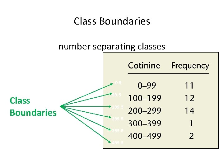 Class Boundaries number separating classes - 0. 5 Class Boundaries 99. 5 199. 5 Class Boundaries number separating classes - 0. 5 Class Boundaries 99. 5 199. 5