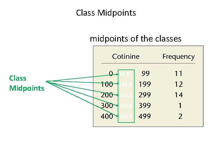 Class Midpoints midpoints of the classes Class Midpoints 49. 5 149. 5 249. 5 Class Midpoints midpoints of the classes Class Midpoints 49. 5 149. 5 249. 5