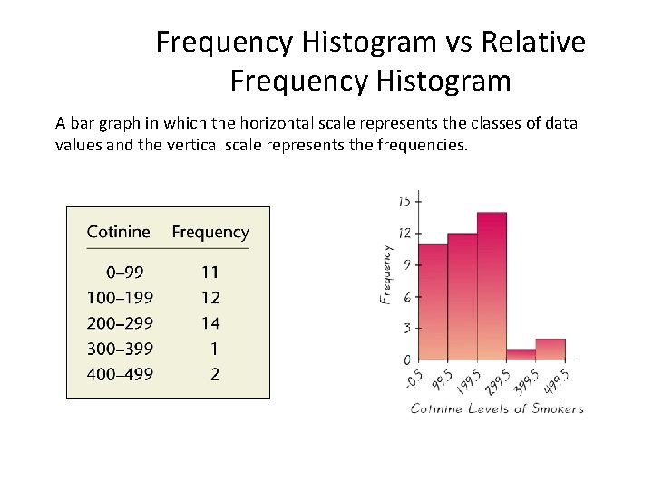 Frequency Histogram vs Relative Frequency Histogram A bar graph in which the horizontal scale Frequency Histogram vs Relative Frequency Histogram A bar graph in which the horizontal scale