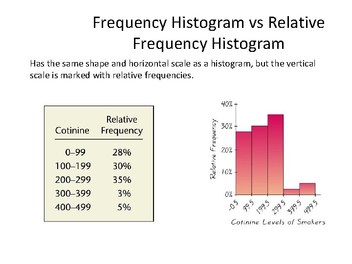 Frequency Histogram vs Relative Frequency Histogram Has the same shape and horizontal scale as Frequency Histogram vs Relative Frequency Histogram Has the same shape and horizontal scale as