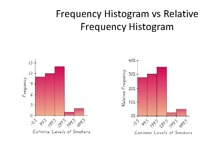 Frequency Histogram vs Relative Frequency Histogram Frequency Histogram vs Relative Frequency Histogram