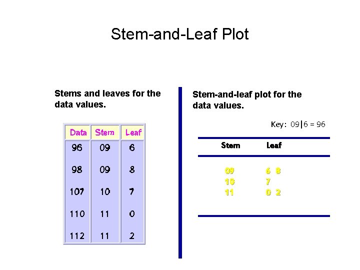 Stem-and-Leaf Plot Stems and leaves for the data values. Stem-and-leaf plot for the data Stem-and-Leaf Plot Stems and leaves for the data values. Stem-and-leaf plot for the data