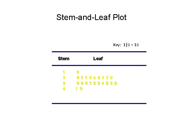 Stem-and-Leaf Plot Key: 1|9 = 19 Stem 1 2 3 4 Leaf 9 0 Stem-and-Leaf Plot Key: 1|9 = 19 Stem 1 2 3 4 Leaf 9 0