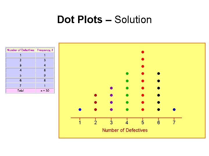 Dot Plots – Solution Dot Plots – Solution