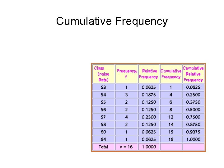 Cumulative Frequency Cumulative Frequency