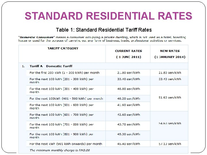 STANDARD RESIDENTIAL RATES Table 1: Standard Residential Tariff Rates 