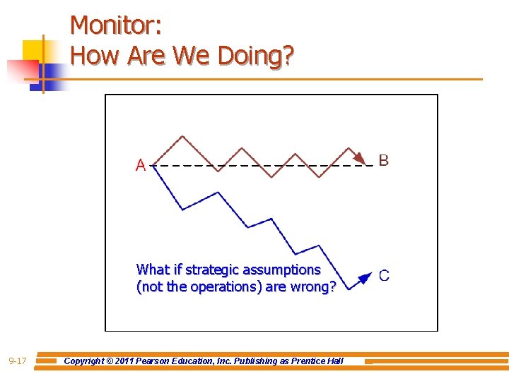 Monitor: How Are We Doing? What if strategic assumptions (not the operations) are wrong?