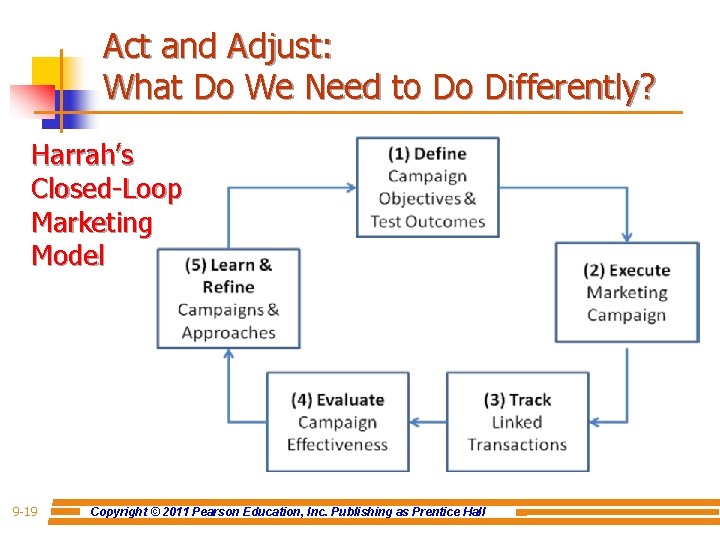 Act and Adjust: What Do We Need to Do Differently? Harrah’s Closed-Loop Marketing Model