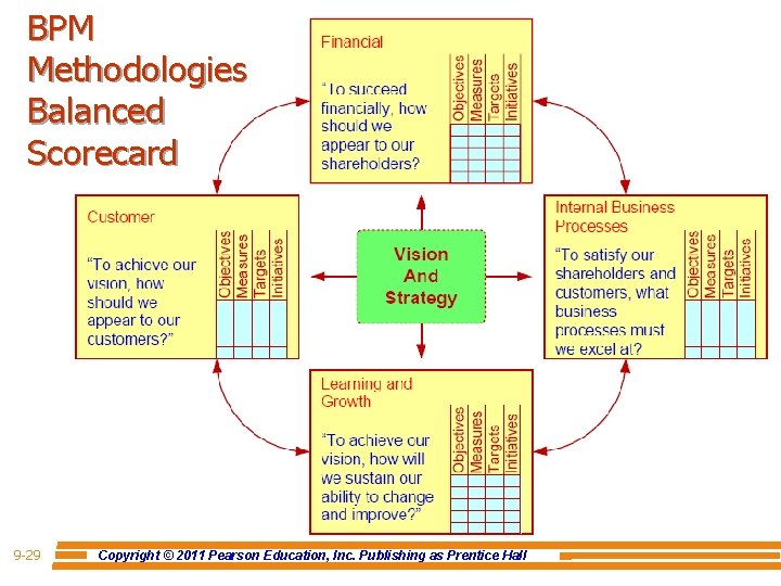 BPM Methodologies Balanced Scorecard 9 -29 Copyright © 2011 Pearson Education, Inc. Publishing as