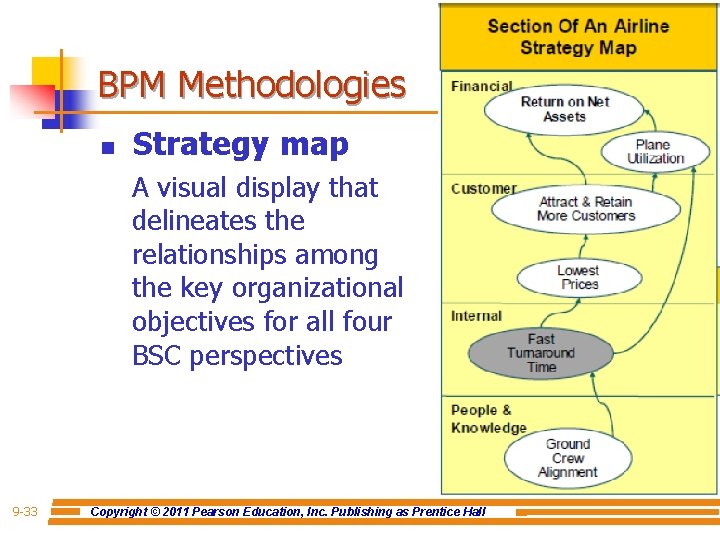 BPM Methodologies n Strategy map A visual display that delineates the relationships among the