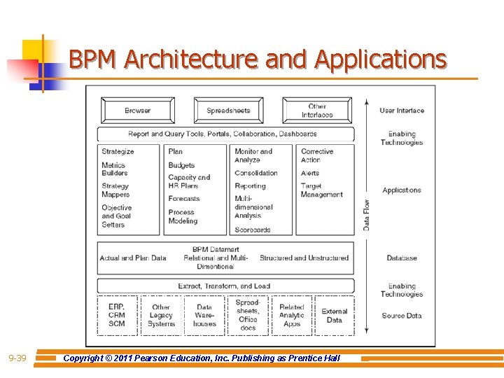 BPM Architecture and Applications 9 -39 Copyright © 2011 Pearson Education, Inc. Publishing as