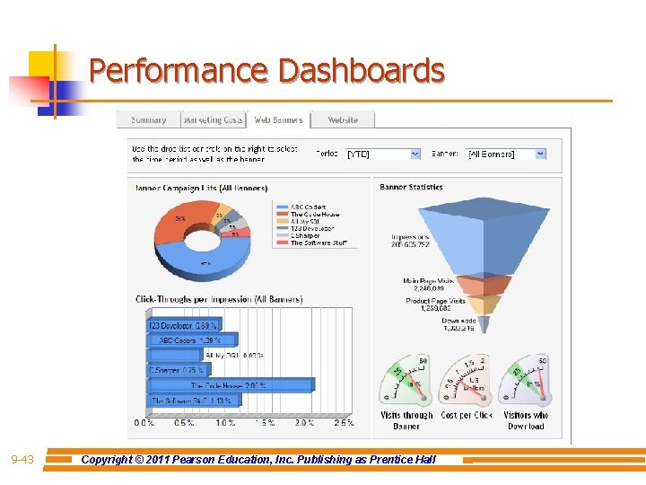 Performance Dashboards 9 -43 Copyright © 2011 Pearson Education, Inc. Publishing as Prentice Hall