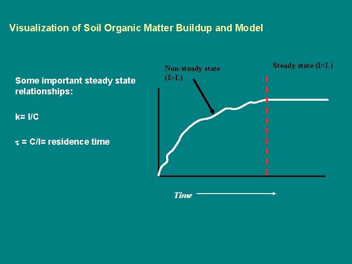 Visualization of Soil Organic Matter Buildup and Model Some important steady state relationships: Non-steady