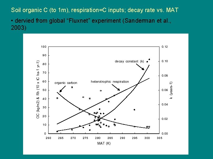 Soil organic C (to 1 m), respiration=C inputs; decay rate vs. MAT • dervied