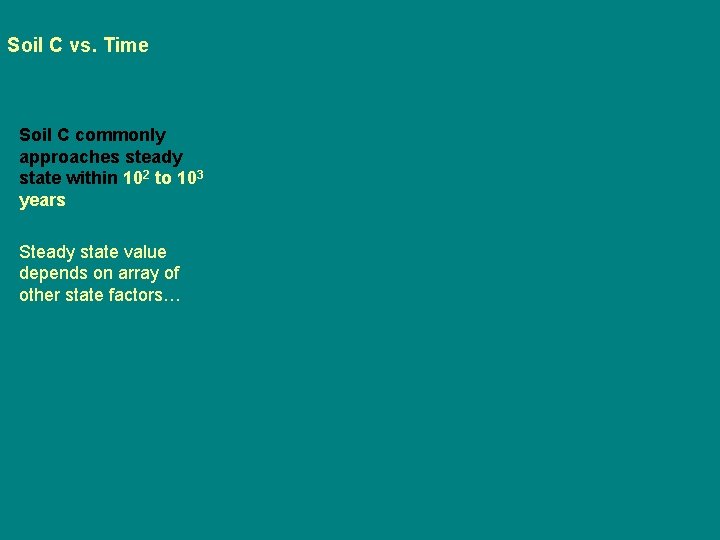 Soil C vs. Time Soil C commonly approaches steady state within 102 to 103