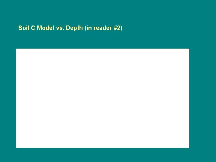 Soil C Model vs. Depth (in reader #2) 