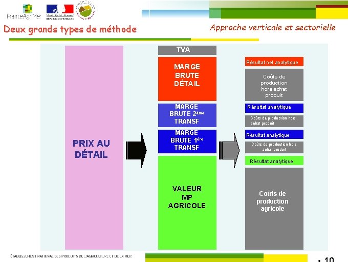 Approche verticale et sectorielle Deux grands types de méthode TVA MARGE BRUTE DÉTAIL MARGE