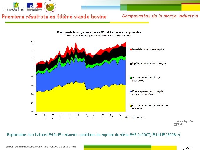 Premiers résultats en filière viande bovine Composantes de la marge industrie France. Agri. Mer
