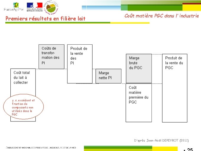 Premiers résultats en filière lait Coût matière PGC dans l’ industrie y. c. excédent