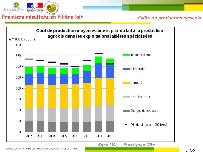 Premiers résultats en filière lait Coûts de production agricole d’après RICA - France. Agri.