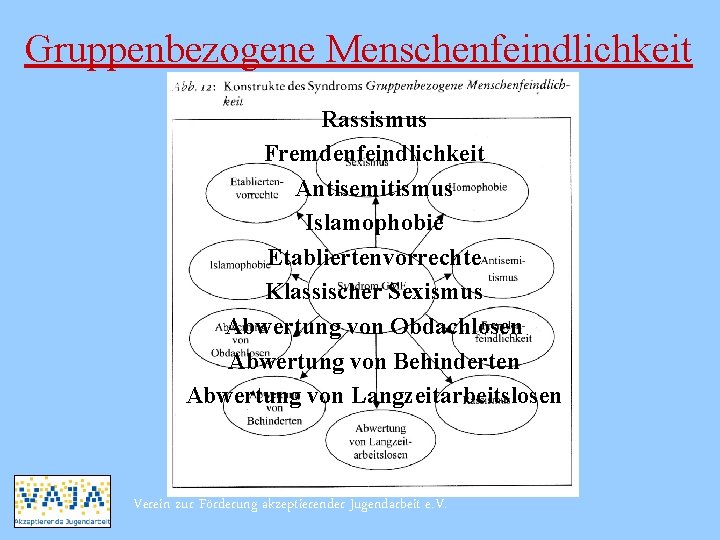 Gruppenbezogene Menschenfeindlichkeit Rassismus Fremdenfeindlichkeit Antisemitismus Islamophobie Etabliertenvorrechte Klassischer Sexismus Abwertung von Obdachlosen Abwertung von