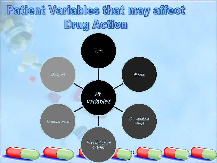 age Body wt illness Pt. variables Cumulative effect Dependence Psychological overlay 6/15/2021 Pharmacology Unit