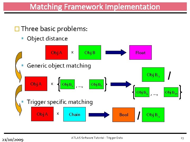 Matching Framework Implementation � Three basic problems: Object distance Obj A x Obj B