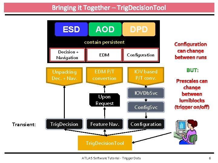 Bringing it Together – Trig. Decision. Tool ESD AOD DPD contain persistent Decision +