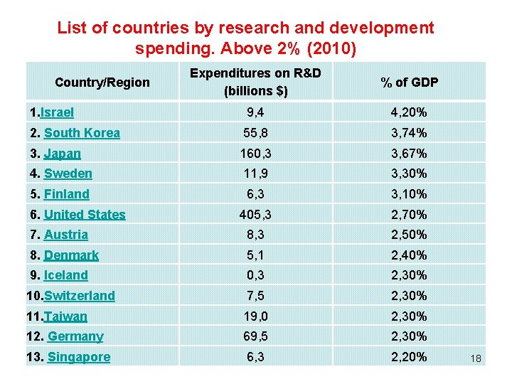 List of countries by research and development spending. Above 2% (2010) Expenditures on R&D