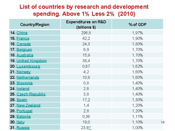 List of countries by research and development spending. Above 1% Less 2% (2010) Country/Region