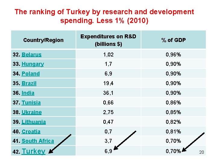 The ranking of Turkey by research and development spending. Less 1% (2010) Expenditures on