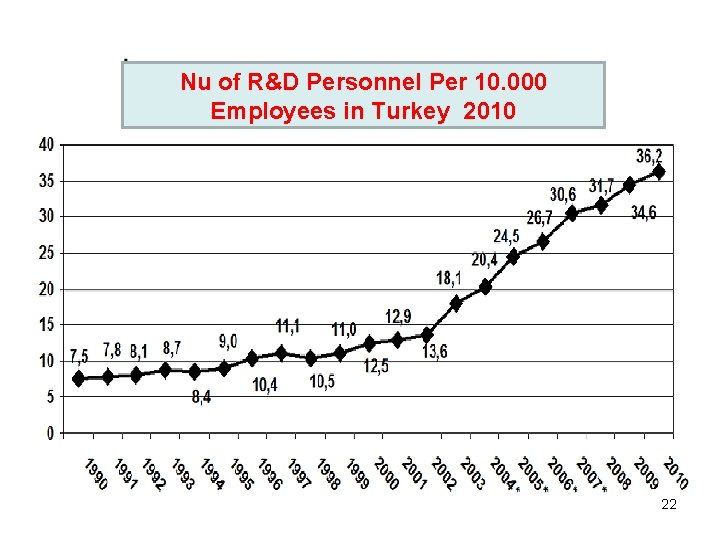 Nu of R&D Personnel Per 10. 000 Employees in Turkey 2010 22 
