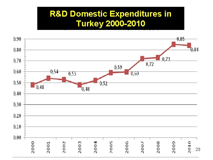 R&D Domestic Expenditures in Turkey 2000 -2010 23 