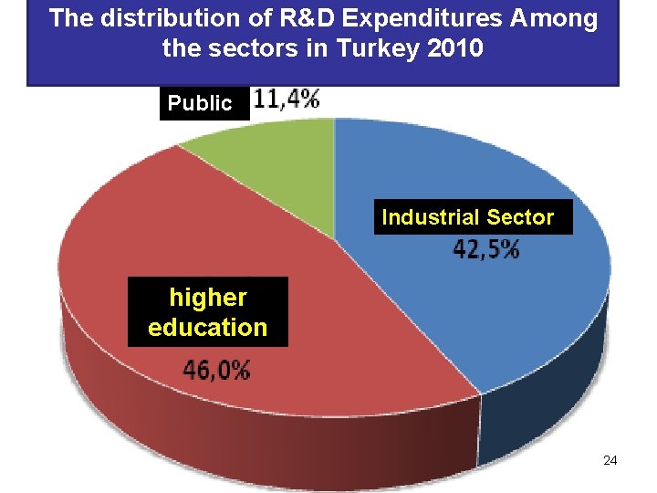 The distribution of R&D Expenditures Among the sectors in Turkey 2010 Public Industrial Sector