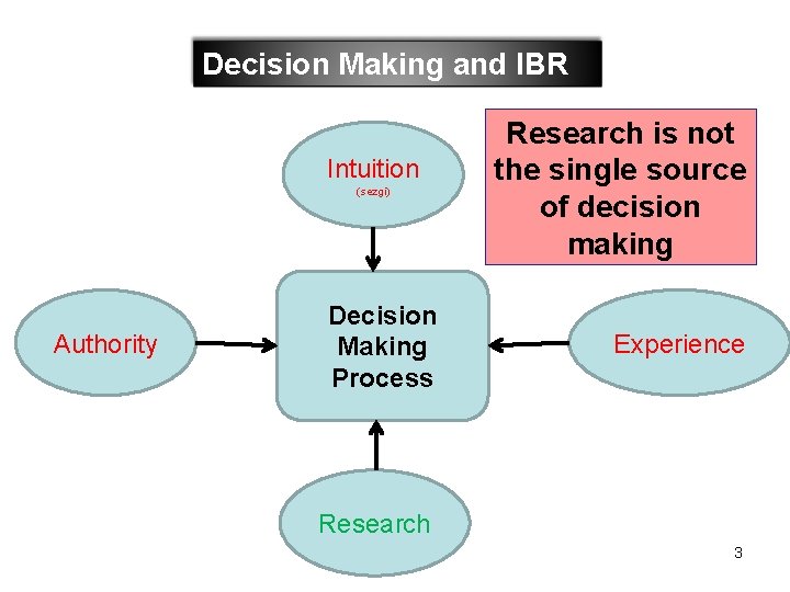 Decision Making and IBR Intuition (sezgi) Authority Decision Making Process Research is not the