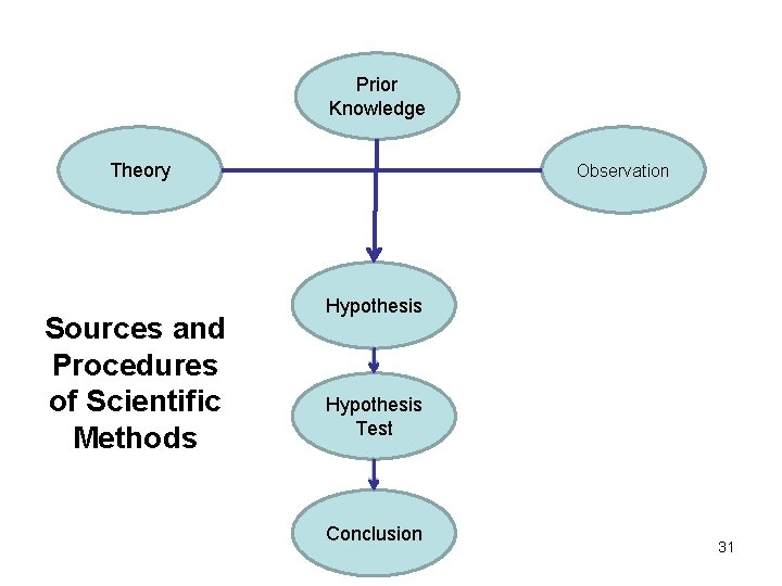 Prior Knowledge Theory Sources and Procedures of Scientific Methods Observation Hypothesis Test Conclusion 31