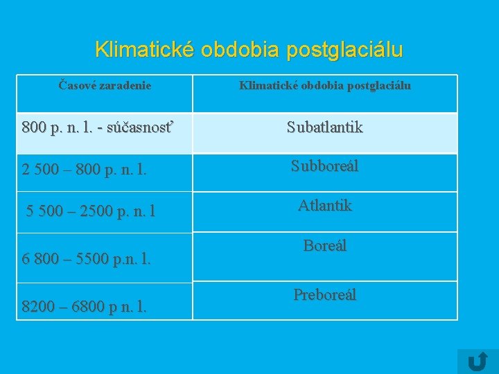 Klimatické obdobia postglaciálu Časové zaradenie Klimatické obdobia postglaciálu 800 p. n. l. - súčasnosť