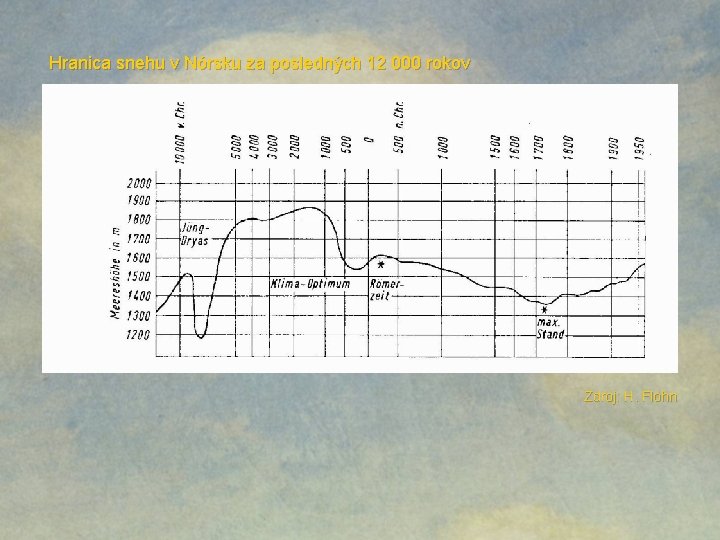 Hranica snehu v Nórsku za posledných 12 000 rokov Zdroj: H. Flohn 
