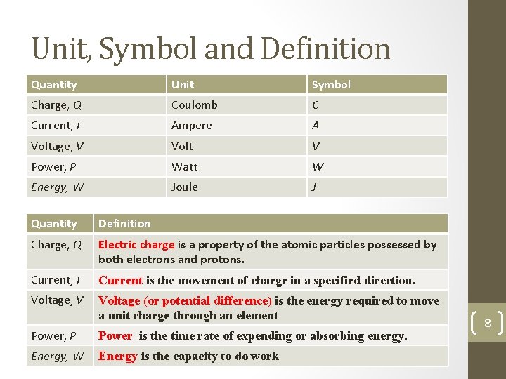 Unit, Symbol and Definition Quantity Unit Symbol Charge, Q Coulomb C Current, I Ampere