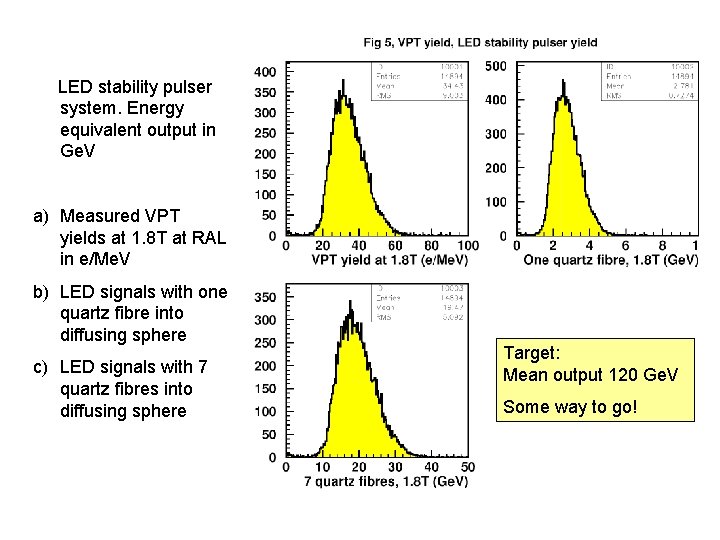 LED stability pulser system. Energy equivalent output in Ge. V a) Measured VPT yields