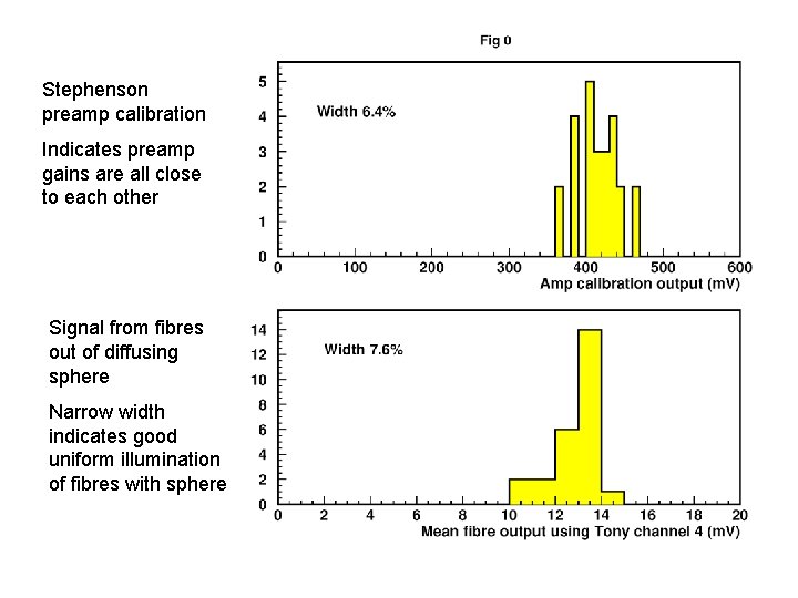 Stephenson preamp calibration Indicates preamp gains are all close to each other Signal from