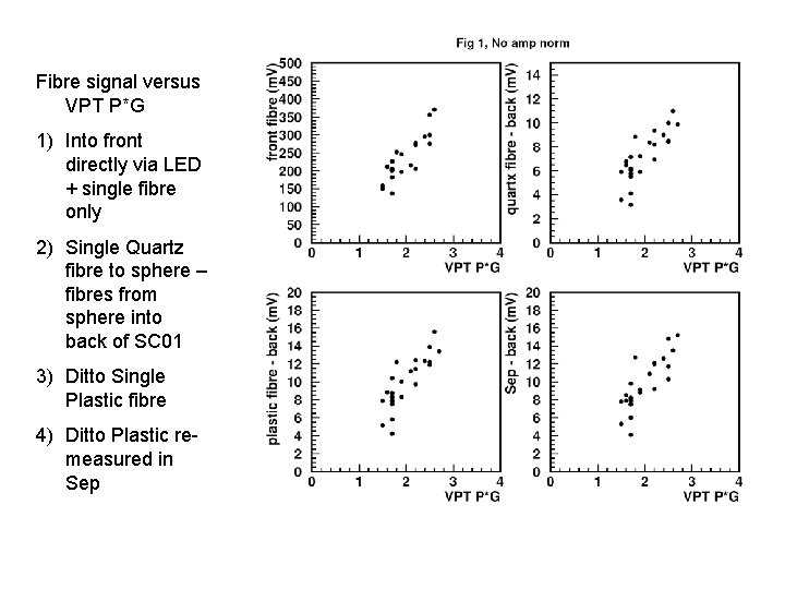 Fibre signal versus VPT P*G 1) Into front directly via LED + single fibre